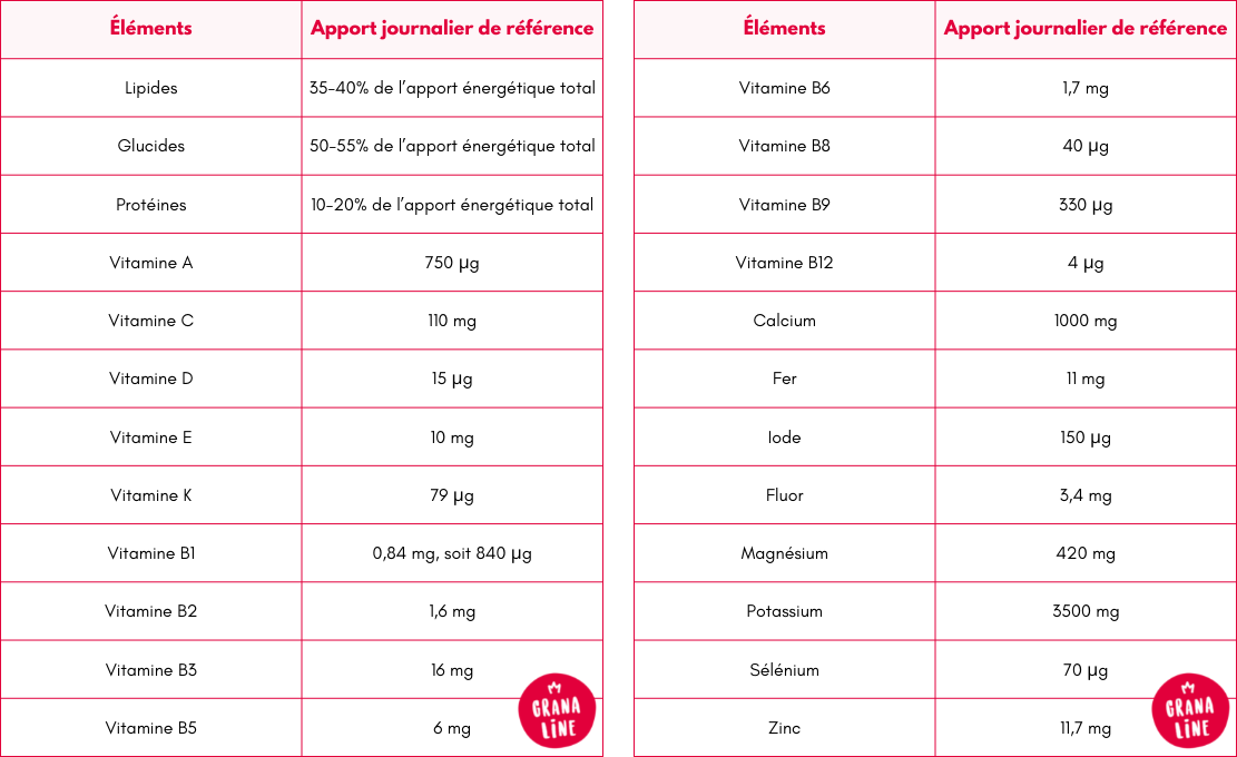 Tableau des apports de référence des nutriments Granaline